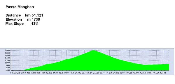 PassoManghenAltimetria